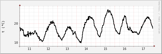 wykres przebiegu zmian windchill temp.