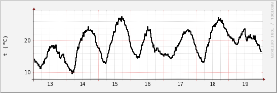 wykres przebiegu zmian windchill temp.
