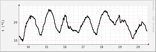 wykres przebiegu zmian windchill temp.