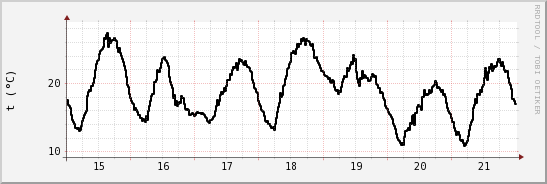 wykres przebiegu zmian windchill temp.