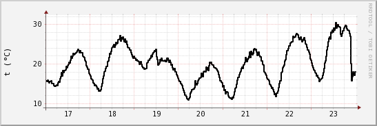 wykres przebiegu zmian windchill temp.