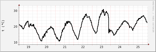 wykres przebiegu zmian windchill temp.