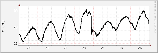 wykres przebiegu zmian windchill temp.