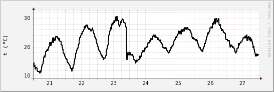 wykres przebiegu zmian windchill temp.