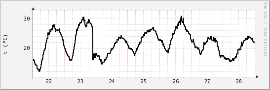 wykres przebiegu zmian windchill temp.