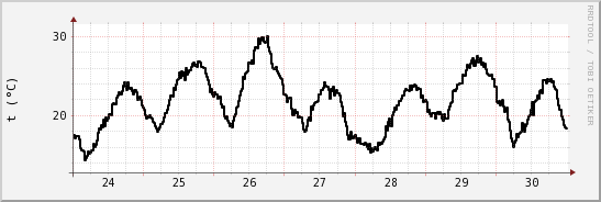wykres przebiegu zmian windchill temp.