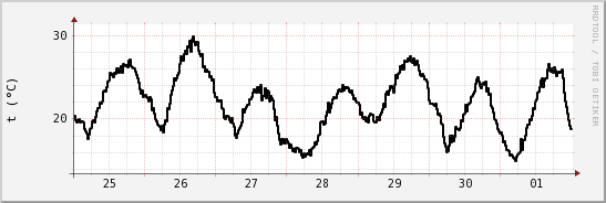 wykres przebiegu zmian windchill temp.