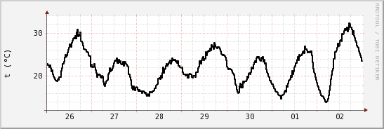 wykres przebiegu zmian windchill temp.