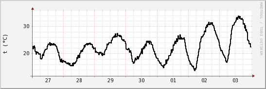 wykres przebiegu zmian windchill temp.