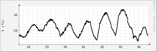 wykres przebiegu zmian windchill temp.