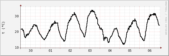 wykres przebiegu zmian windchill temp.