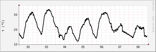 wykres przebiegu zmian windchill temp.