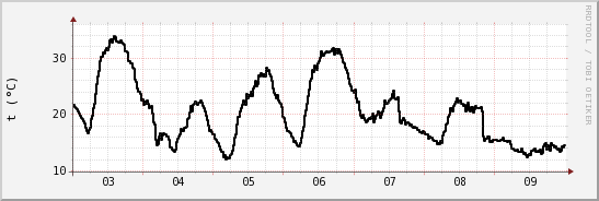 wykres przebiegu zmian windchill temp.