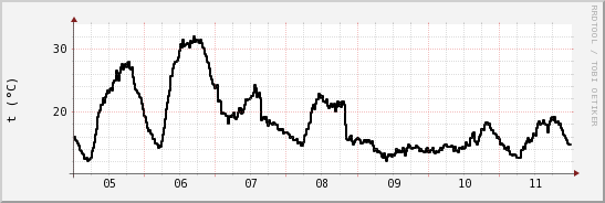 wykres przebiegu zmian windchill temp.