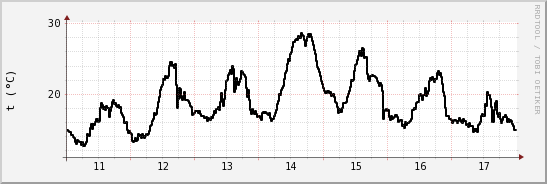 wykres przebiegu zmian windchill temp.