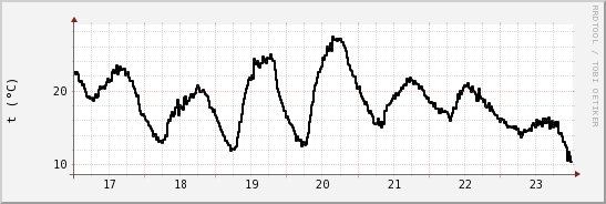 wykres przebiegu zmian windchill temp.
