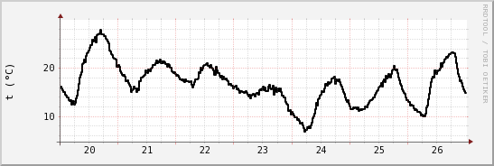 wykres przebiegu zmian windchill temp.