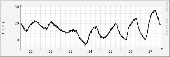 wykres przebiegu zmian windchill temp.