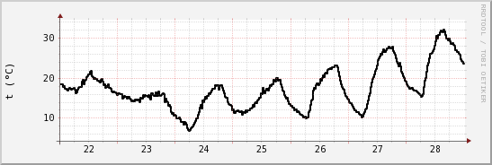 wykres przebiegu zmian windchill temp.