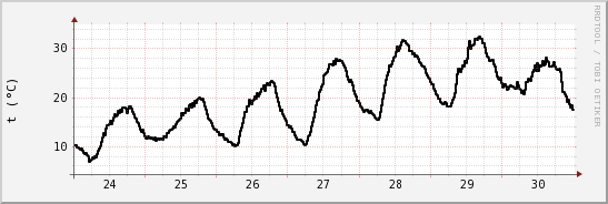 wykres przebiegu zmian windchill temp.