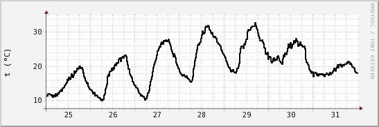 wykres przebiegu zmian windchill temp.