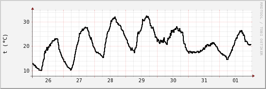 wykres przebiegu zmian windchill temp.