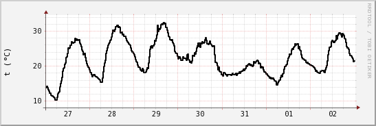wykres przebiegu zmian windchill temp.