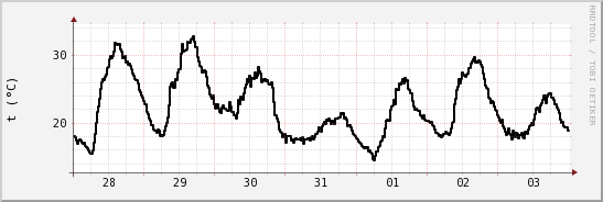 wykres przebiegu zmian windchill temp.