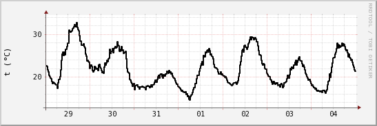 wykres przebiegu zmian windchill temp.
