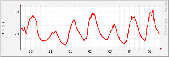 wykres przebiegu zmian temp powietrza