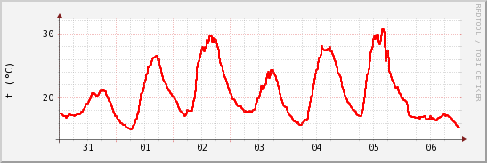 wykres przebiegu zmian temp powietrza