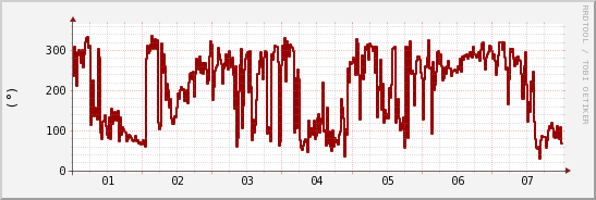 wykres przebiegu zmian kierunek wiatru (średni)