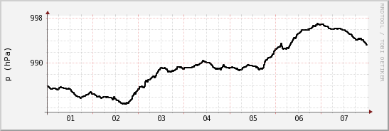 wykres przebiegu zmian ciśnienie