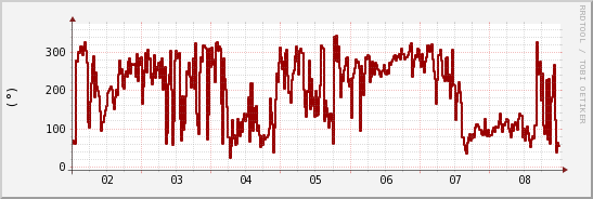wykres przebiegu zmian kierunek wiatru (średni)