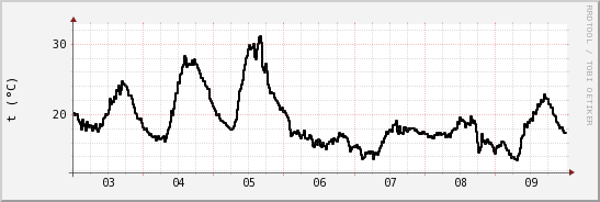 wykres przebiegu zmian windchill temp.