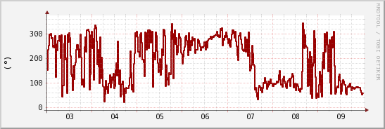 wykres przebiegu zmian kierunek wiatru (średni)