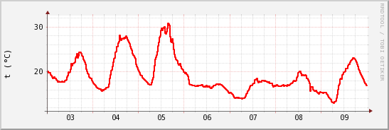 wykres przebiegu zmian temp powietrza