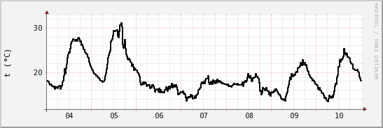 wykres przebiegu zmian windchill temp.