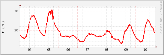 wykres przebiegu zmian temp powietrza