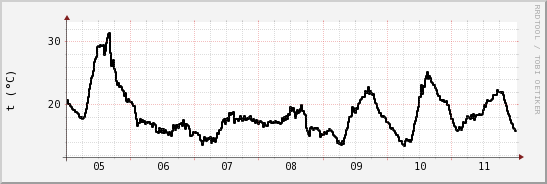wykres przebiegu zmian windchill temp.