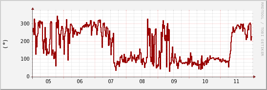 wykres przebiegu zmian kierunek wiatru (średni)