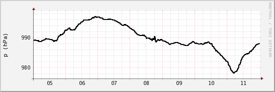 wykres przebiegu zmian ciśnienie