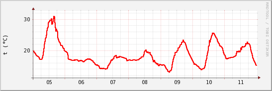 wykres przebiegu zmian temp powietrza