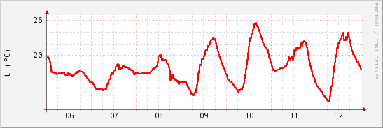 wykres przebiegu zmian temp powietrza