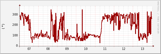 wykres przebiegu zmian kierunek wiatru (średni)