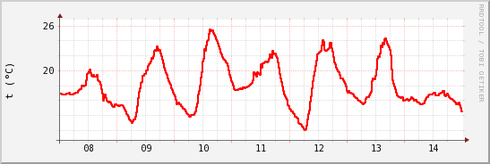 wykres przebiegu zmian temp powietrza