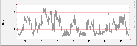 wykres przebiegu zmian średnia prędkość wiatru