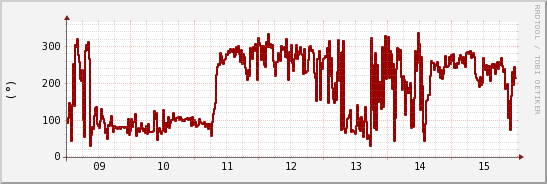 wykres przebiegu zmian kierunek wiatru (średni)