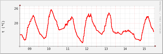 wykres przebiegu zmian temp powietrza
