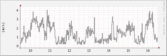 wykres przebiegu zmian średnia prędkość wiatru